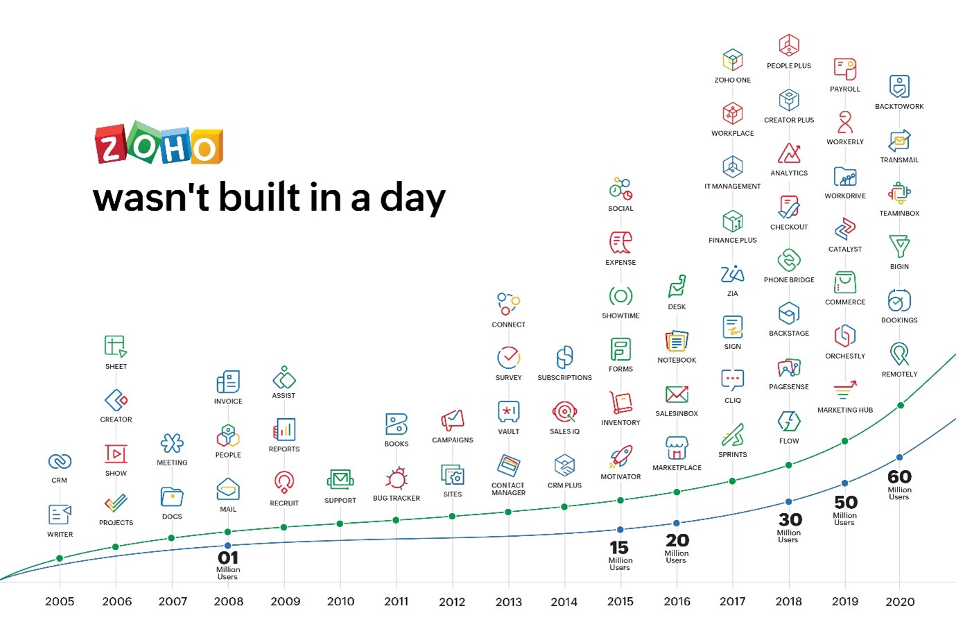 List of all Zoho apps 2021